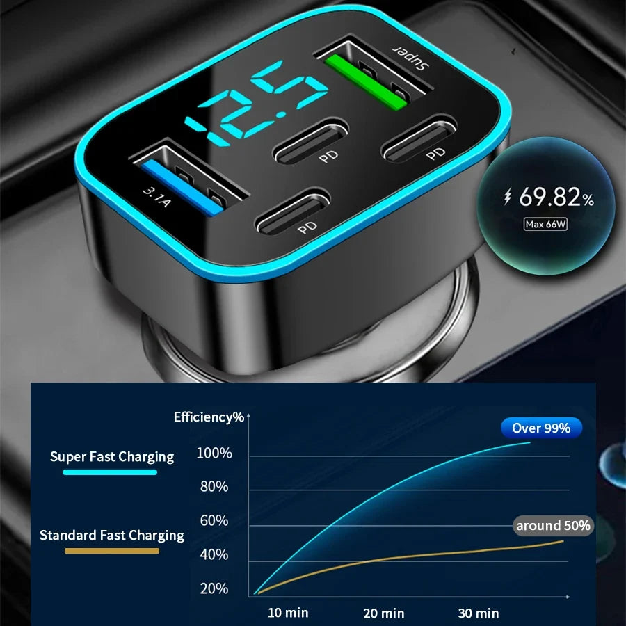 5-Port Fast Car Charger – 3x USB-C PD, 2x USB, Digital Display