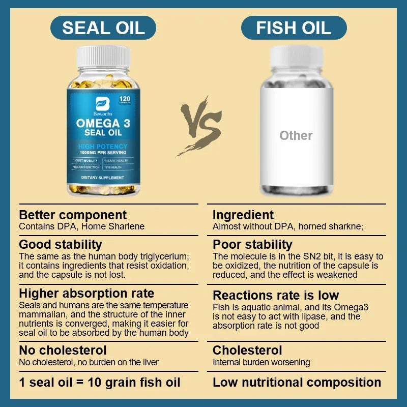 BEWORTHS Seal Oil Capsules Omega-3 DHA EPA DPA – 120 Count