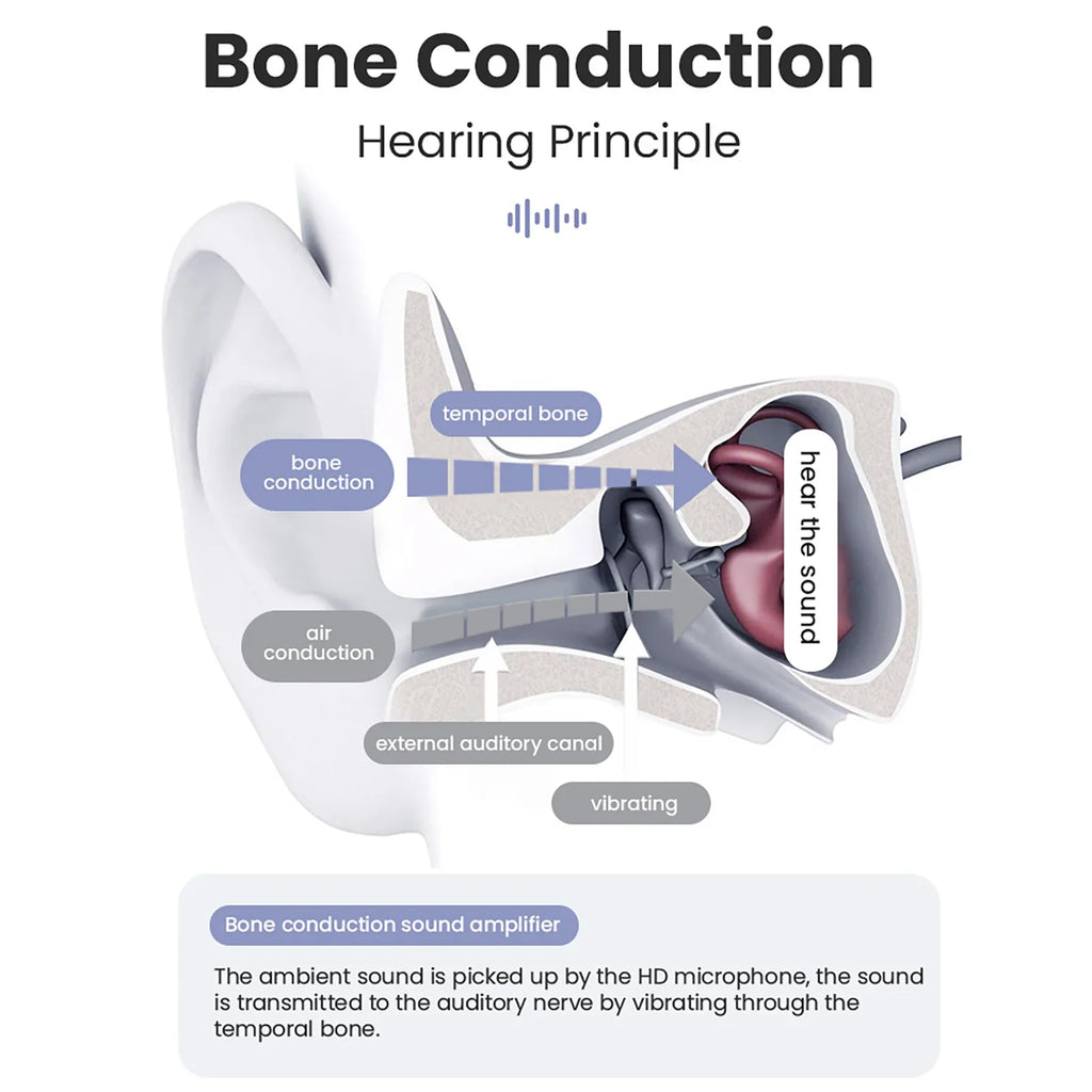 IPX6 Bone Conduction Bluetooth 5.3 Headphones | Open Ear