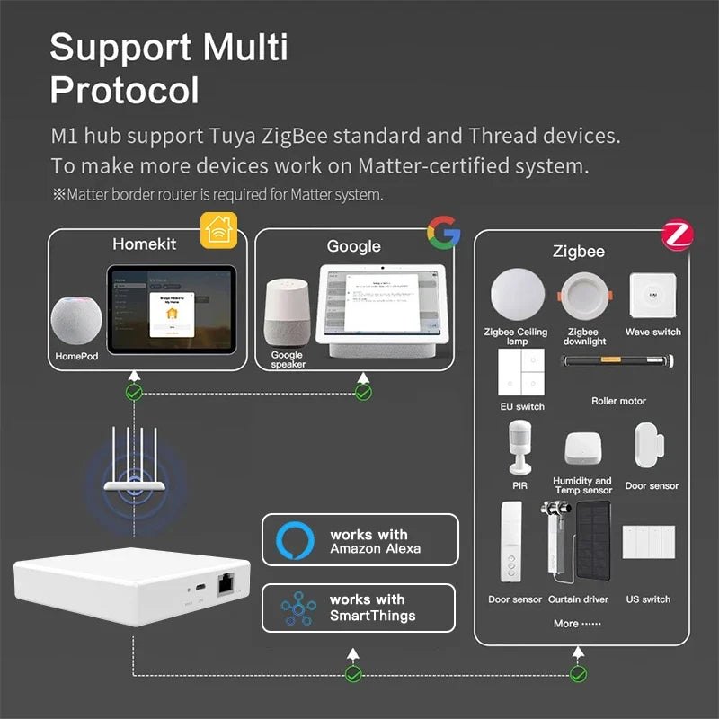 Tuya Matter Thread Hub Zigbee Smart Home Bridge Gateway Siri Voice