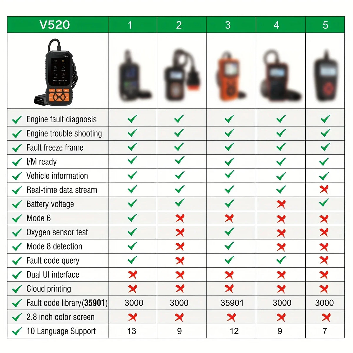 OBD2 Scanner Code Reader with Reset – EOBD Diagnostic Tool