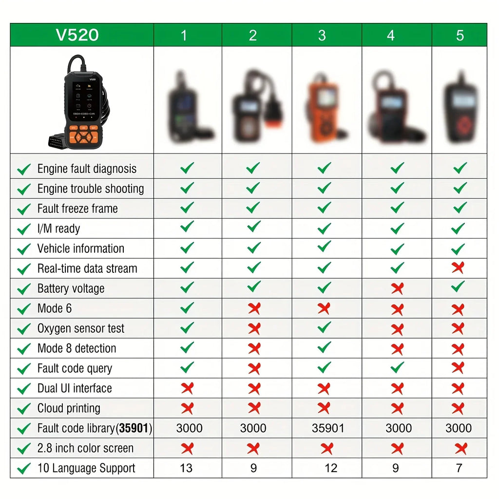 OBD2 Scanner Code Reader with Reset – OBDII/EOBD Diagnostic