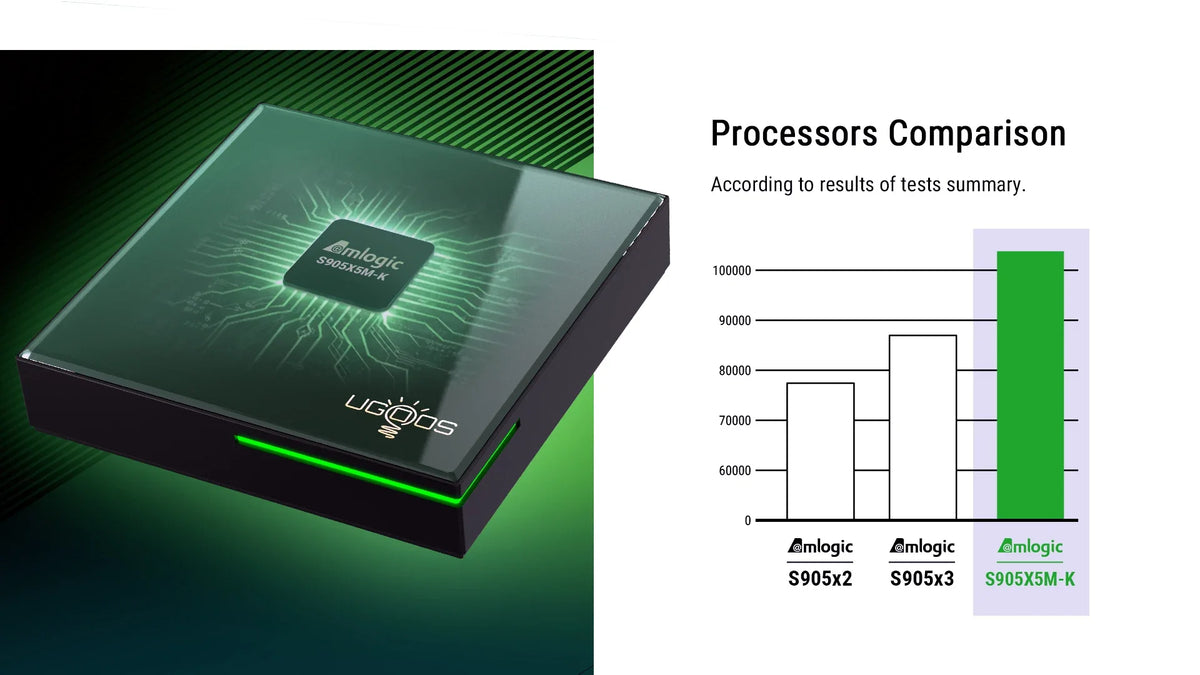 UGOOS SK4 Android 14 Smart TV BOX Amlogic S905X5M-K BT5 4 LPDDR4